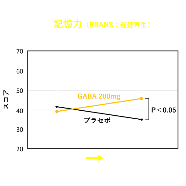 記憶力の臨床試験データグラフ