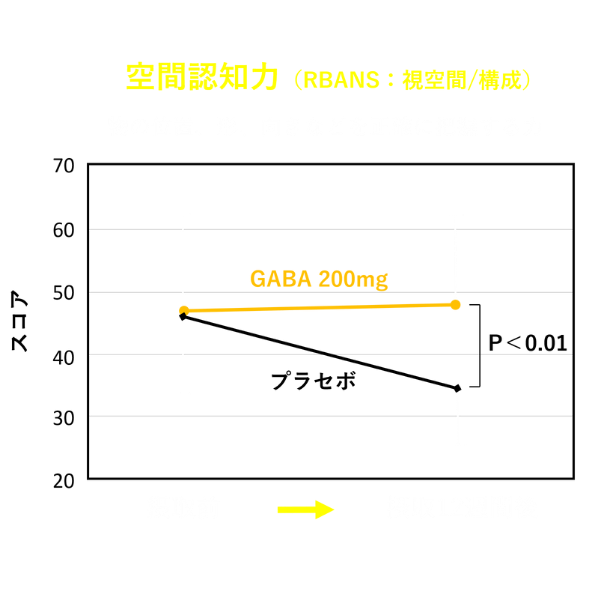 空間認知力の臨床試験データグラフ