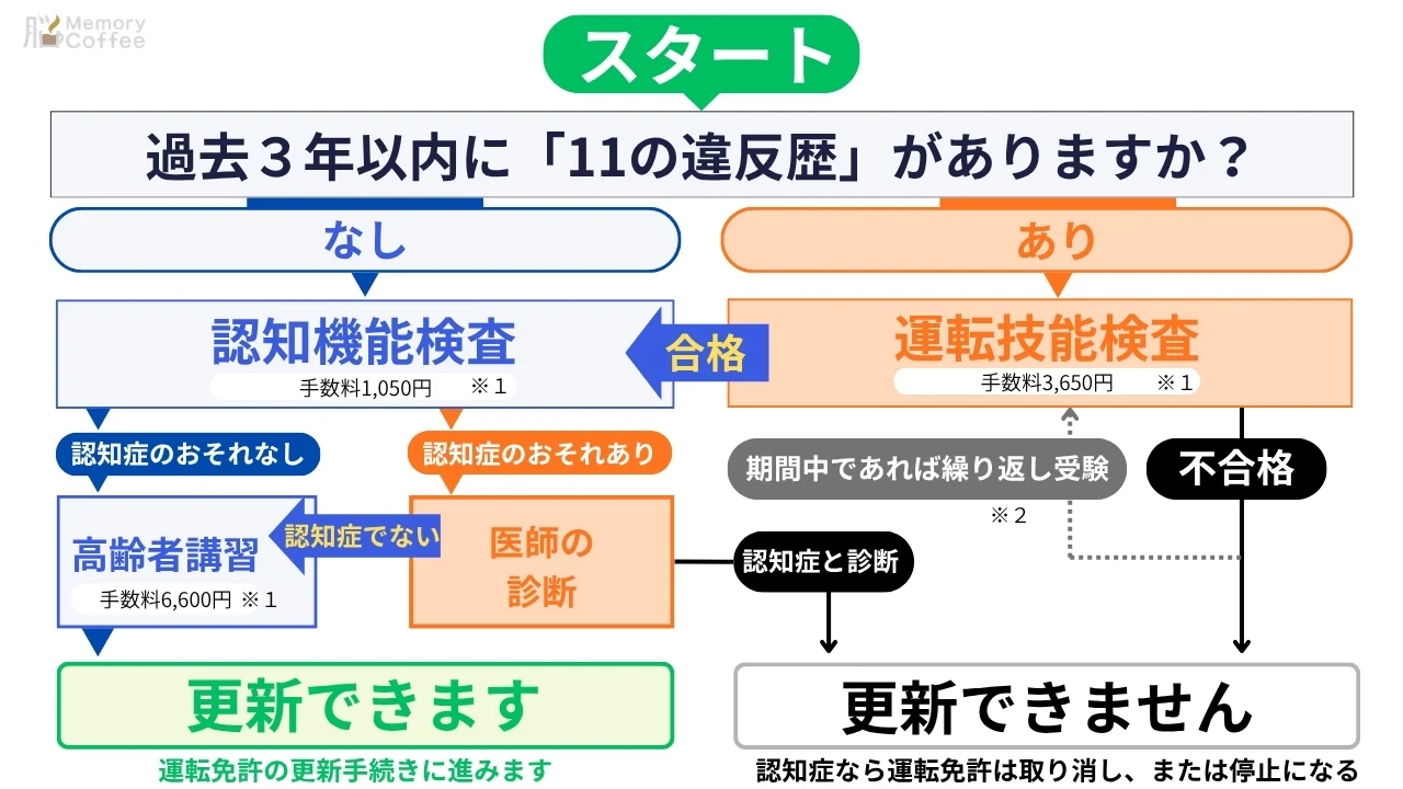 75歳以上の運転免許更新フローチャート｜過去3年以内の違反歴の有無で分岐する認知機能検査・運転技能検査・高齢者講習の流れ