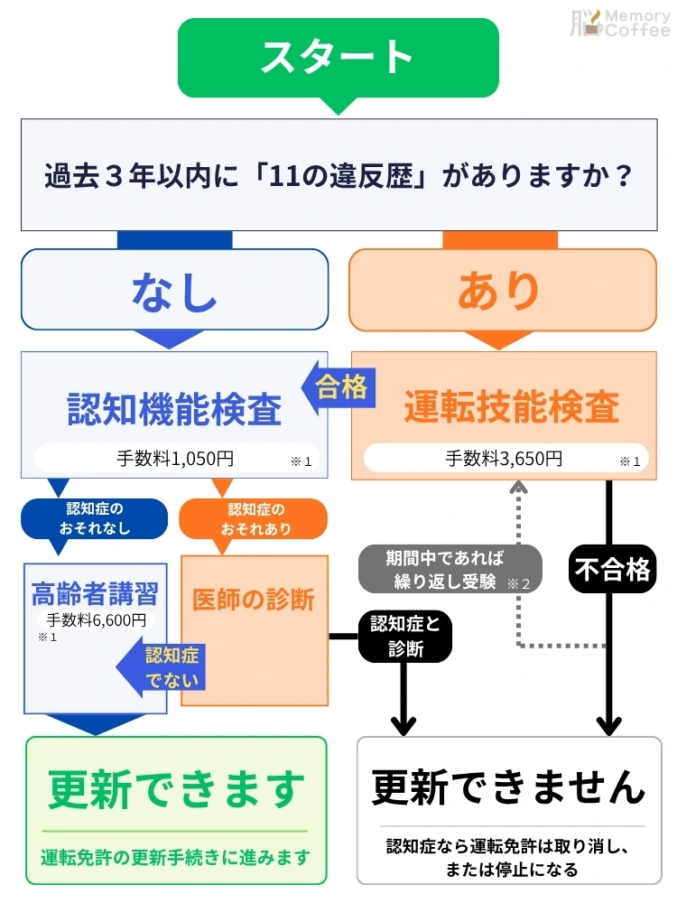 75歳以上の運転免許更新フローチャート｜過去3年以内の違反歴の有無で分岐する認知機能検査・運転技能検査・高齢者講習の流れ（スマホ版）