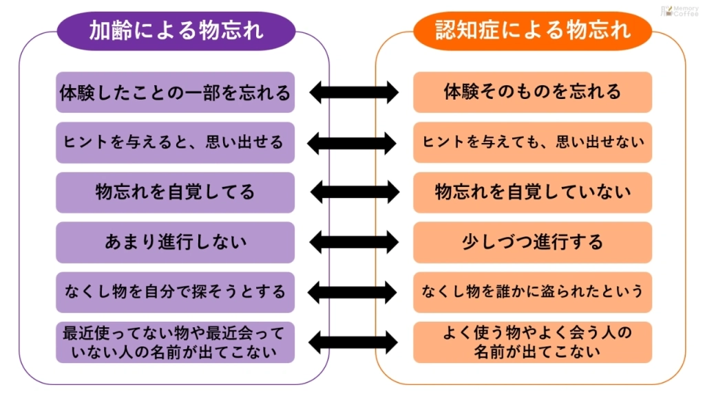 加齢による物忘れと認知症の違いについて6項目を比較して解説している画像。