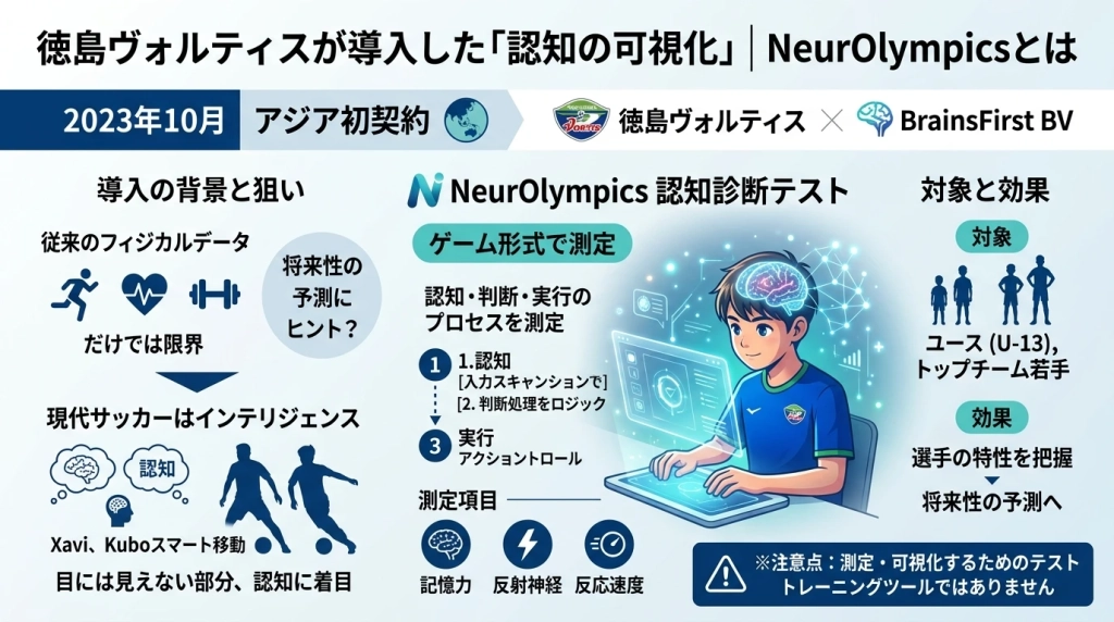 Jリーグの徳島ヴォルティスは2023年10月、オランダのBrainsFirst BV社が開発した認知診断テスト「NeurOlympics」の導入を発表した内容をまとめた画像。